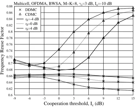 Fig. 11 correspondingly shows that the required overheadfor all the three algorithms increases, as the SIR thresholdbecomes higher