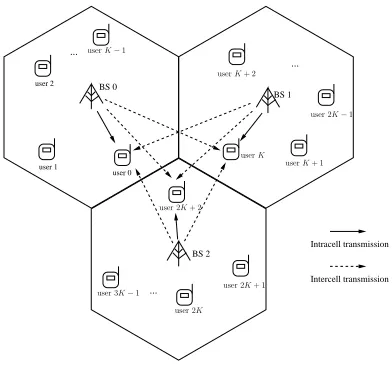 Fig. 1.Conceptual structure of the multicell downlink OFDMA systems.