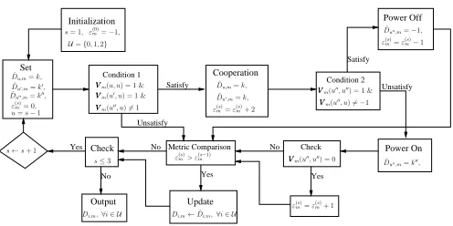Fig. 2.Flow chart showing the operations of the CDMC algorithm in Case1, when assuming u ̸= u̸′ = u′′, and users k, k′, k′′ are in cells u, u′ andu′′, respectively.