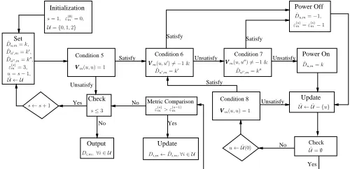 Fig. 3.Flow chart showing the operations of the CDMC algorithm in Case2, when assuming that u ̸= u̸′ = u′′, u′ < u′′, and users k, k′, k′′ are incells u, u′ and u′′, respectively.