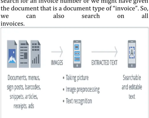 Fig 1.1 Optical character recognition 