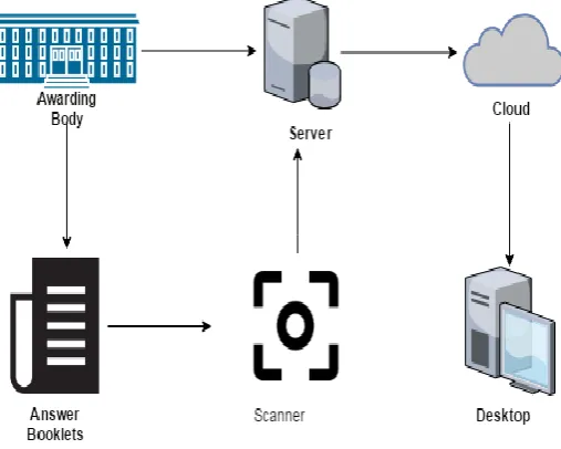 Fig 4.1 Flow Diagram 