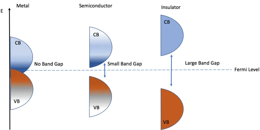 Figure 2.1: Variation of bandgap in metal, semiconductor and insulator highlighting the conduction and valence bands