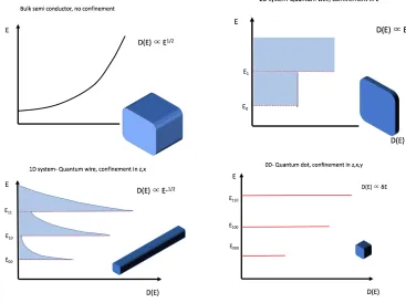 Table 2.1: Order of magnitude to induce quantum confinement in different dimensions, the expressions of the DOS give rise to the features observed in Fig 2.2