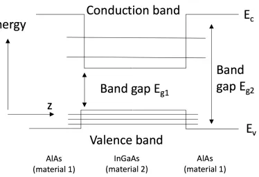 Figure 2.3: 2D confinement AlAs/InGaAs/AlAs quantum well showing the confined levels in the valence and conduction band