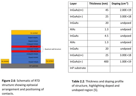 Figure 2.6: Schematic of RTD 