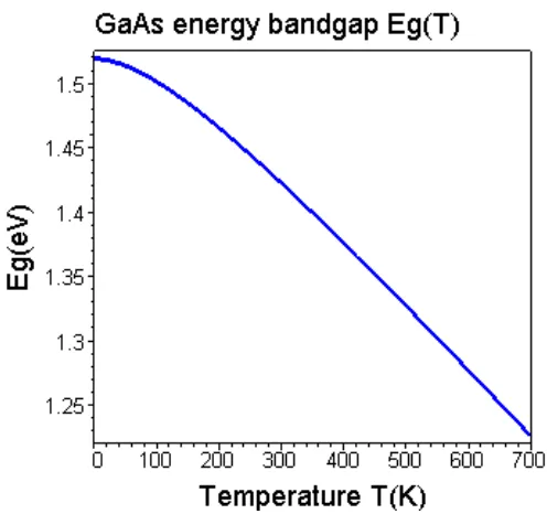 Figure 2.10: Variation of bandgap of GaAs with temperature showing  an increase in bandgap as temperature decreases [16] 