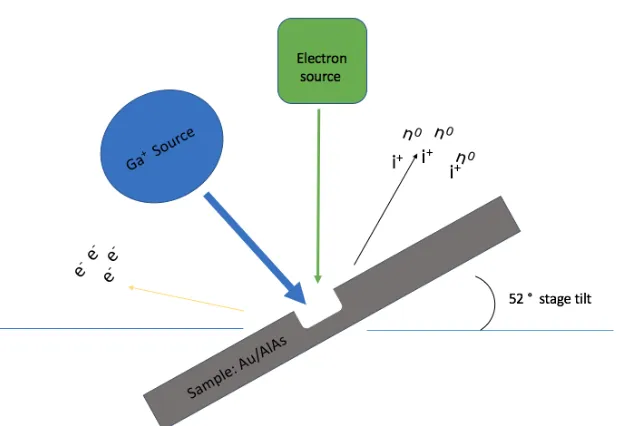 Figure 3.2: Schematic of a typical dual beam (FIB-SEM) in a chamber configuration. The sample is positioned 52° normal to the ion beam source