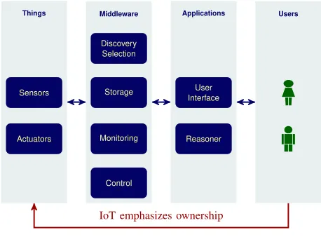 Fig. 1. Main architectural elements of IoT.