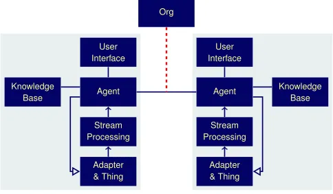 Fig. 2. Toward a multiagent architecture for IoT.