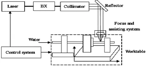 Fig. 2.1 Architectural Diagram 