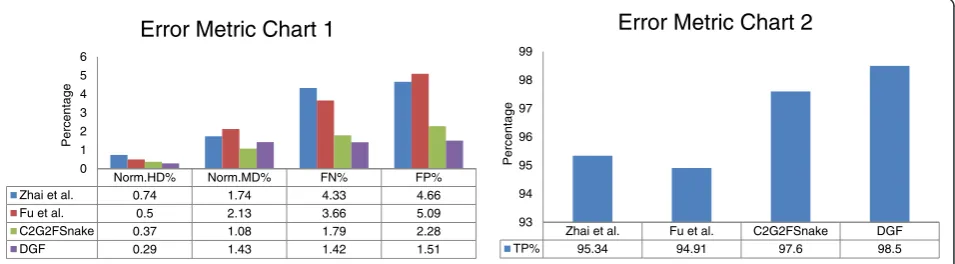 Figure 9 Tongue image segmentation results. The smaller Norm.HD%, Norm.MD%, FN%, and FP% are, the better they will be