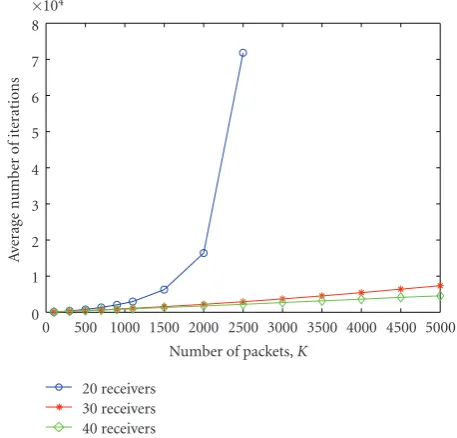 Figure 6: The ecomputational complexity ofrecursions. The complexity remains linear with the number ofﬀect of increasing the number of packets on the Algorithm 1 in terms of number ofpackets for well-sized receiver populations (30 and 40 receivers).