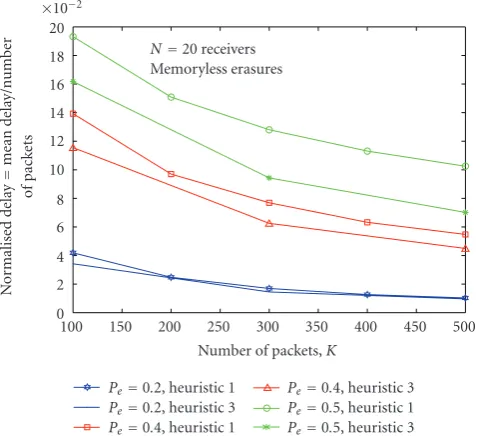 Figure 7: The efor this particularon the normalized delay. The maximum number of recursions forHeuristic 3 is set to 100
