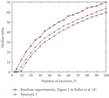 Figure 2: Median of decoding delay for the transmission ofare memoryless and occur with a high probability ofindependently in every link.Heuristic [ K =100 packets to N = 3 to N = 100 receivers