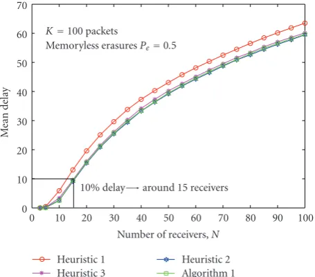 Figure 4: The eAlgorithm 1ﬀect of post processing on mean delay. Whenever returns multiple solutions, minimum amount ofcoding should be chosen