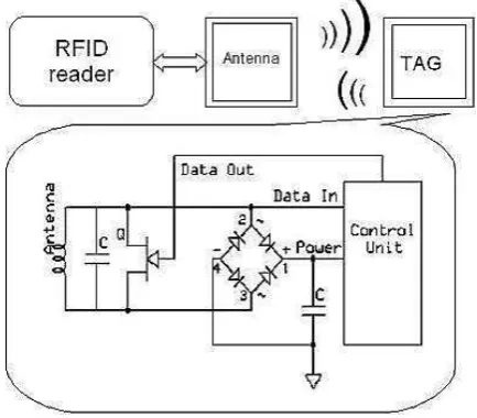 Fig 1. Block diagram of the RFID system 