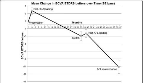 Fig. 3 Change in central retinal thickness with standard error bars