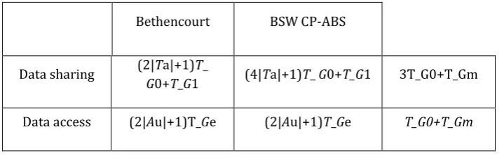 Fig. 5.1 Computational overhead with different CP-ABES 