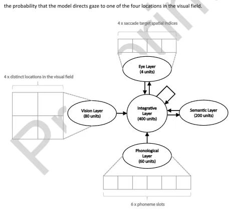 Figure 1: Architecture of the multimodal integration model of language mediated visual attention