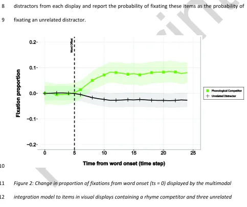 Figure 2 presents the change from word onset (ts = 0) in the probability of fixating rhyme competitors 