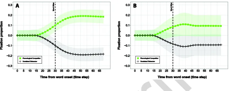 Figure 5 displays the change from word onset in the probability of fixating each category of item 