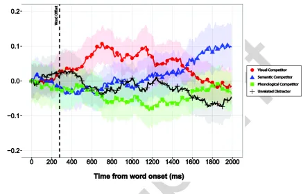 Figure 10 displays the change in the proportion of fixations from target word onset directed towards 