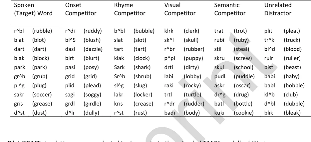 Table B1: Stimuli sets used for jTrace Simulations 