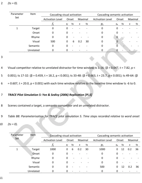 Table B7: Parameterisation for TRACE pilot simulation 4. Time steps recorded relative to word onset 