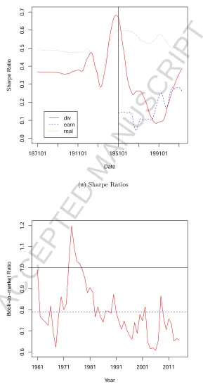 Figure 4: This ﬁgure graphs the path of the Sharpe ratio (top panel) calculated using each of the three equity premiumestimates