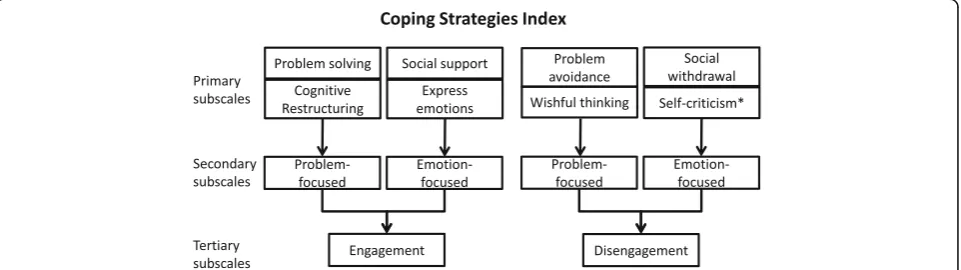 Fig. 1 Schematic of the classification of primary, secondary and tertiary subscales within the Coping Strategies Index