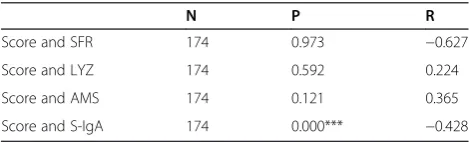 Table 6 Seasonal and regional comparison of S-IgA