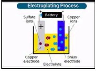 Figure 1. Electroplating process 