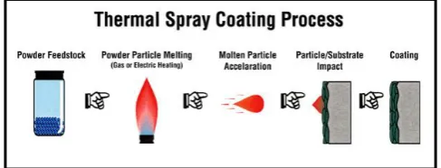 Figure 4. Powder coating process 