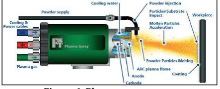 Figure 6. Plasma spray process 