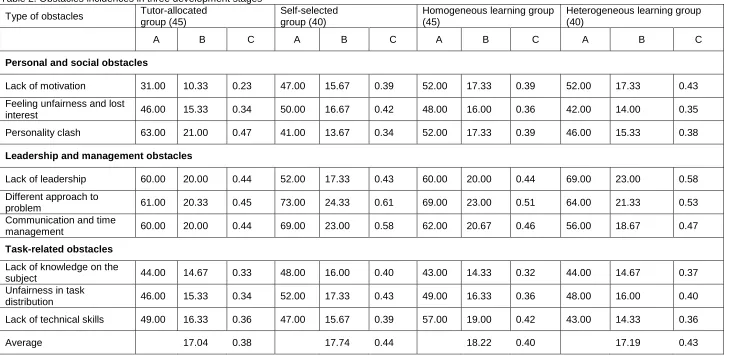 Table 2. Obstacles incidences in three development stages Tutor-allocated 