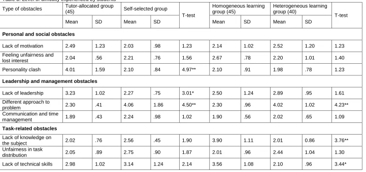 Table 3. Level of difficulty experienced by students Tutor-allocated group 