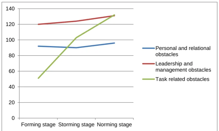 Figure 1. Trend of obstacles in 2011 study  