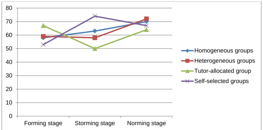 Figure 3. Trend of personal and social obstacles across three stages  