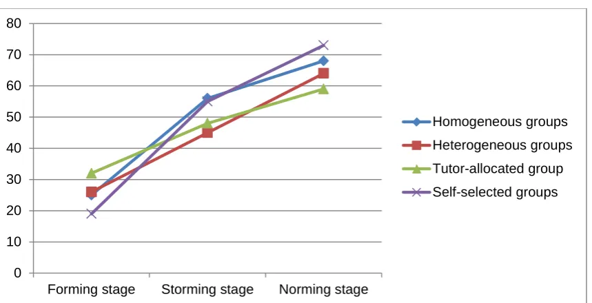 Figure 5. Trend of task-related obstacles across three stages  
