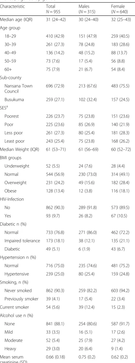 Table 1 Baseline characteristics of study participants fromWakiso, Uganda by gender
