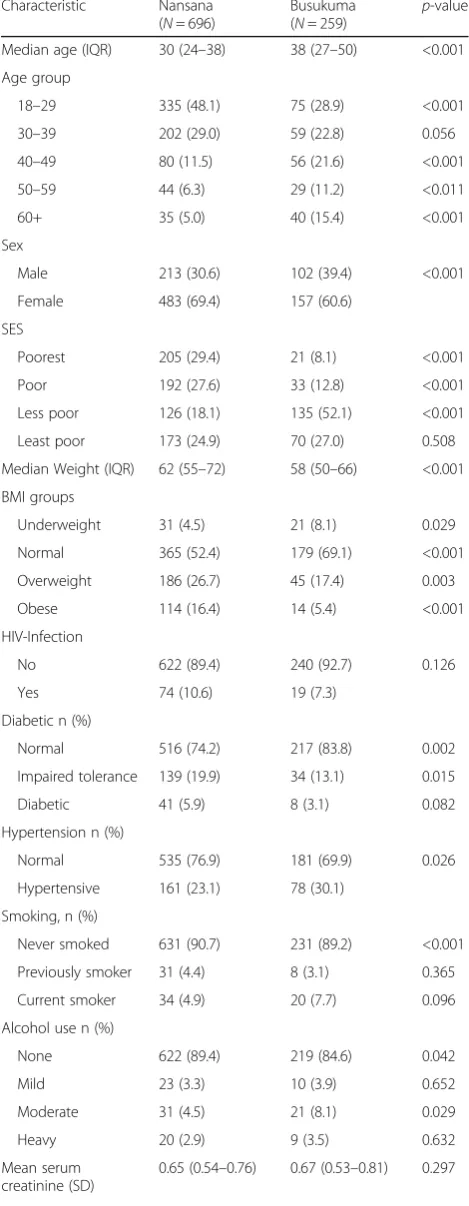 Table 2 Baseline characteristics of study participants fromWakiso, Uganda by sub-county