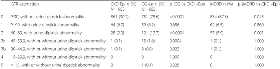 Table 3 Glumerular filtration rates by different formulas