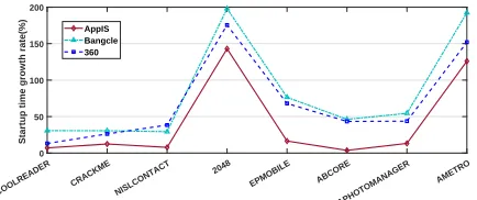Fig. 11: Time overhead comparison on startup time (ms) of AppIS, Bangcleand 360.
