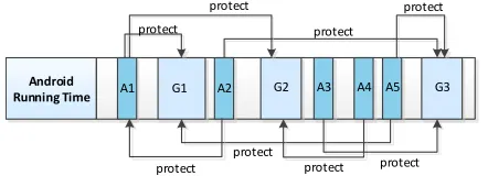 Fig. 3: The overall architecture of AppIS, which is comprised of three main stages, including pre-processingguarding net construction, static guarding net construction and dynamic: The basic idea of AppIS is to embed dynamically-scheduling guarding net into original app.