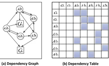 Fig. 6: (a)(b) shows the dependency relationship between Goals and Guards