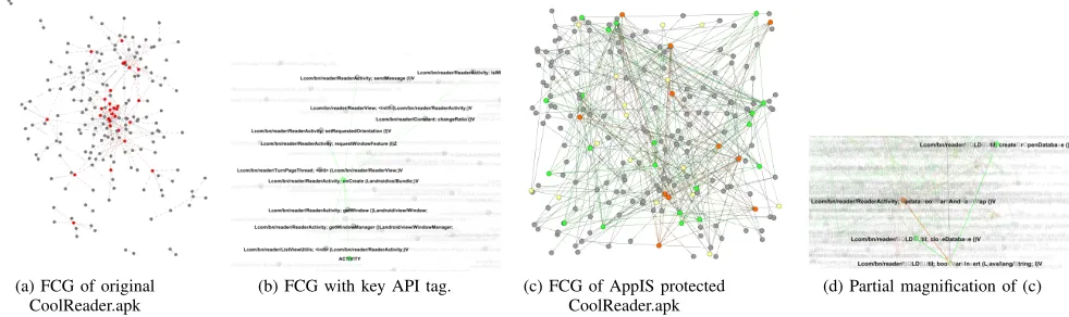 Fig. 8: Funtion Call Graph Comparison before and after AppIS protection observed by Gephi: (a)The red node indicates the key api to be protected.(c)Thegreen node and the orange node represent 30 goals,and the yellow node and the orange node represent 27 guards.