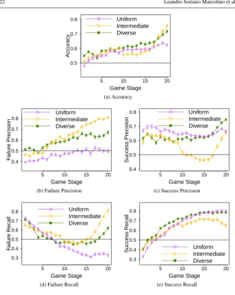 Fig. 4: Performance metrics over all turns of 9x9 Go games.