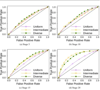 Fig. 5: ROC curves, analyzing different thresholds in 9x9 Go.