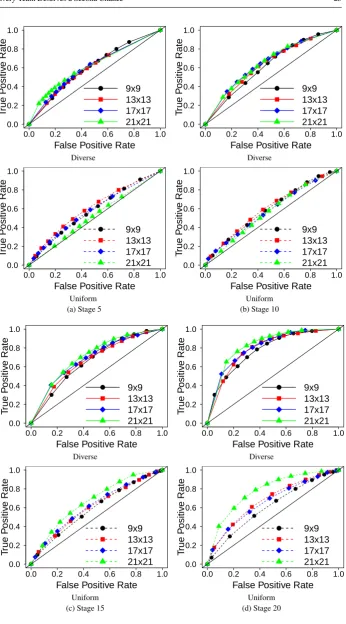 Fig. 7: ROC curves for diverse and uniform, for different board sizes.
